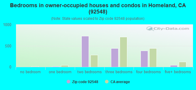 Bedrooms in owner-occupied houses and condos in Homeland, CA (92548) 