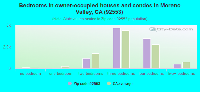 Bedrooms in owner-occupied houses and condos in Moreno Valley, CA (92553) 