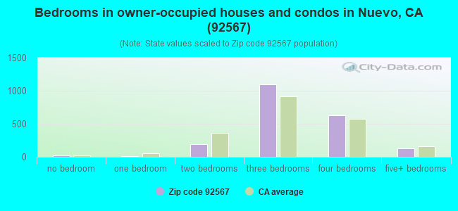 Bedrooms in owner-occupied houses and condos in Nuevo, CA (92567) 