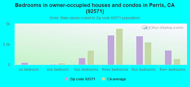 Bedrooms in owner-occupied houses and condos in Perris, CA (92571) 
