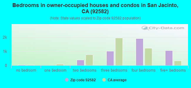 Bedrooms in owner-occupied houses and condos in San Jacinto, CA (92582) 