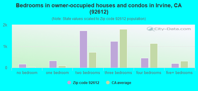 Bedrooms in owner-occupied houses and condos in Irvine, CA (92612) 