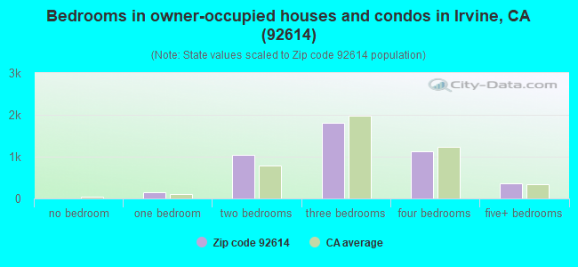 Bedrooms in owner-occupied houses and condos in Irvine, CA (92614) 