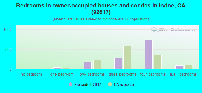 Bedrooms in owner-occupied houses and condos in Irvine, CA (92617) 