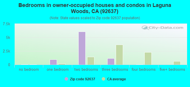 Bedrooms in owner-occupied houses and condos in Laguna Woods, CA (92637) 