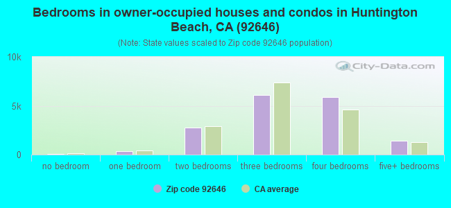Bedrooms in owner-occupied houses and condos in Huntington Beach, CA (92646) 
