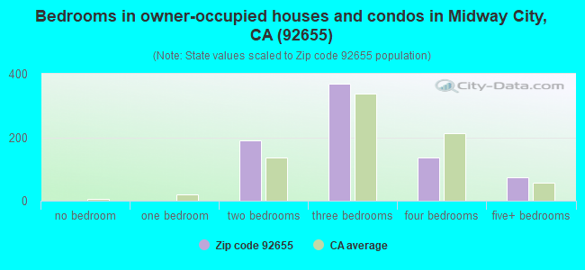 Bedrooms in owner-occupied houses and condos in Midway City, CA (92655) 