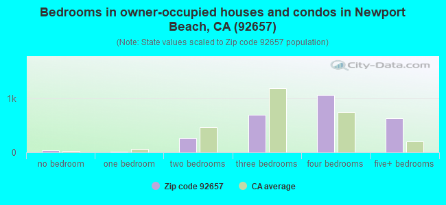 Bedrooms in owner-occupied houses and condos in Newport Beach, CA (92657) 