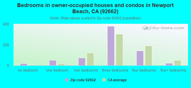 Bedrooms in owner-occupied houses and condos in Newport Beach, CA (92662) 