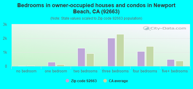 Bedrooms in owner-occupied houses and condos in Newport Beach, CA (92663) 