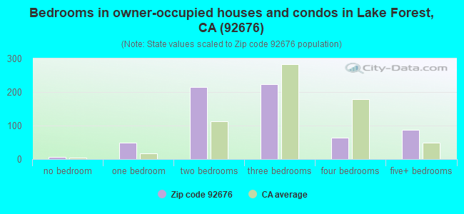 Bedrooms in owner-occupied houses and condos in Lake Forest, CA (92676) 