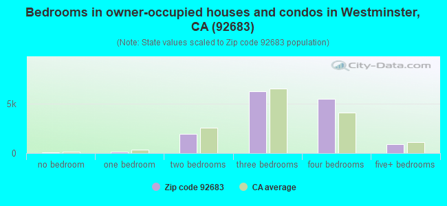 Bedrooms in owner-occupied houses and condos in Westminster, CA (92683) 