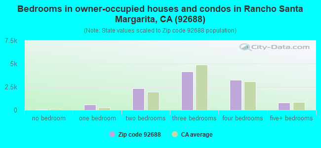 Bedrooms in owner-occupied houses and condos in Rancho Santa Margarita, CA (92688) 
