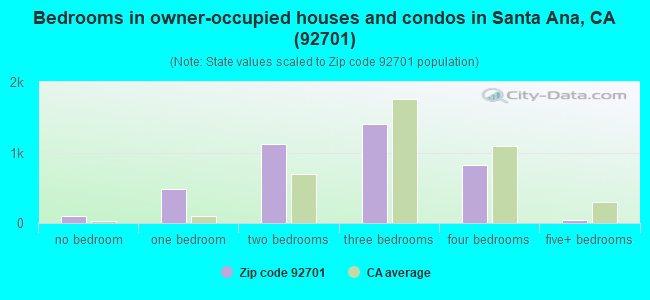 Bedrooms in owner-occupied houses and condos in Santa Ana, CA (92701) 