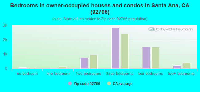 Bedrooms in owner-occupied houses and condos in Santa Ana, CA (92706) 