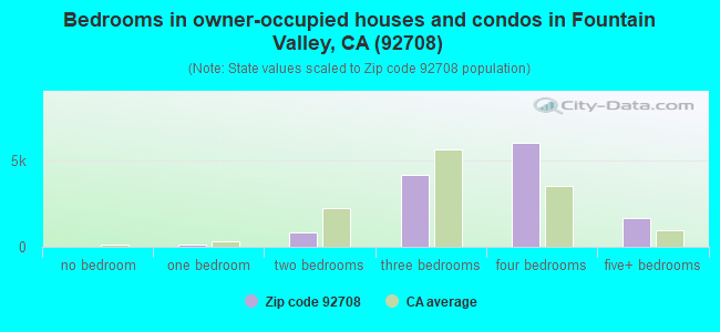 Bedrooms in owner-occupied houses and condos in Fountain Valley, CA (92708) 