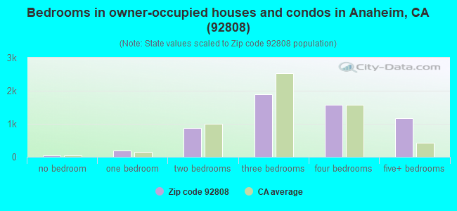 Bedrooms in owner-occupied houses and condos in Anaheim, CA (92808) 
