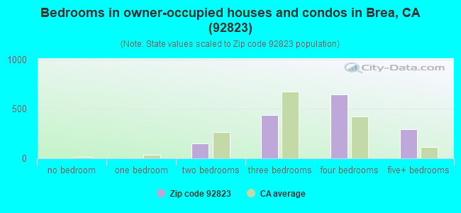 Bedrooms in owner-occupied houses and condos in Brea, CA (92823) 