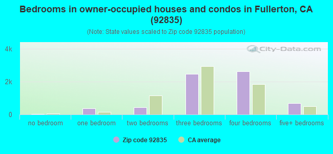 Bedrooms in owner-occupied houses and condos in Fullerton, CA (92835) 