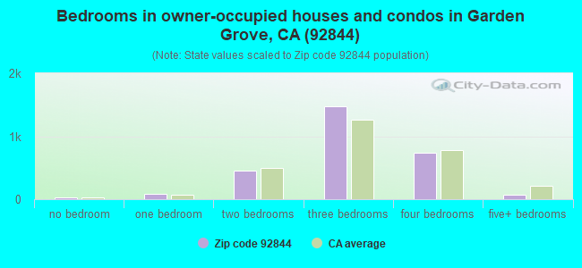 Bedrooms in owner-occupied houses and condos in Garden Grove, CA (92844) 