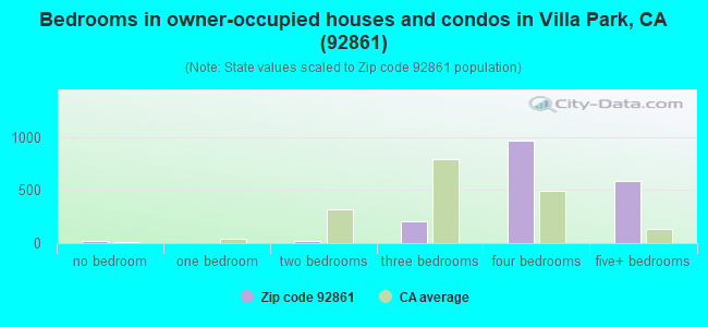 Bedrooms in owner-occupied houses and condos in Villa Park, CA (92861) 