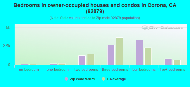 Bedrooms in owner-occupied houses and condos in Corona, CA (92879) 