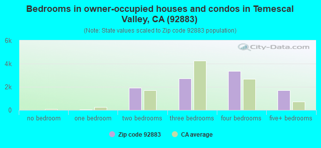 Bedrooms in owner-occupied houses and condos in Temescal Valley, CA (92883) 