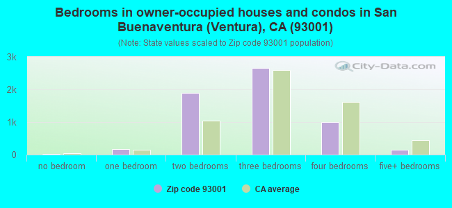 Bedrooms in owner-occupied houses and condos in San Buenaventura (Ventura), CA (93001) 
