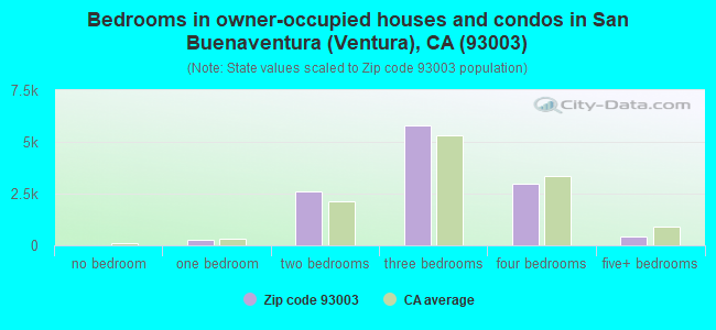 Bedrooms in owner-occupied houses and condos in San Buenaventura (Ventura), CA (93003) 