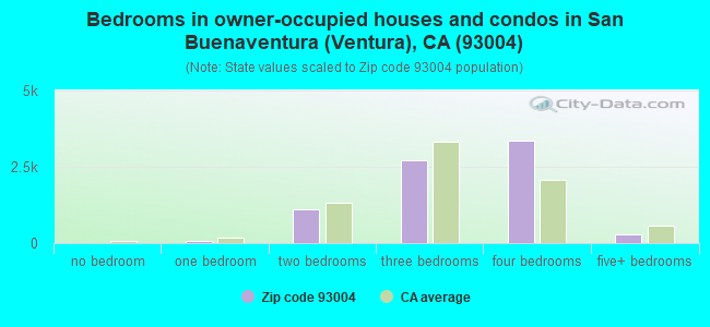 Bedrooms in owner-occupied houses and condos in San Buenaventura (Ventura), CA (93004) 