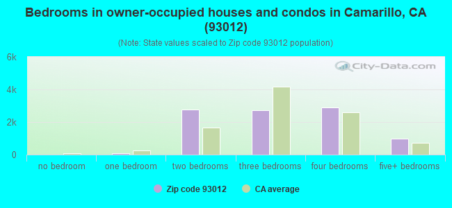 Bedrooms in owner-occupied houses and condos in Camarillo, CA (93012) 