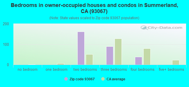 Bedrooms in owner-occupied houses and condos in Summerland, CA (93067) 