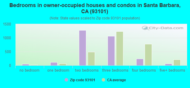 Bedrooms in owner-occupied houses and condos in Santa Barbara, CA (93101) 