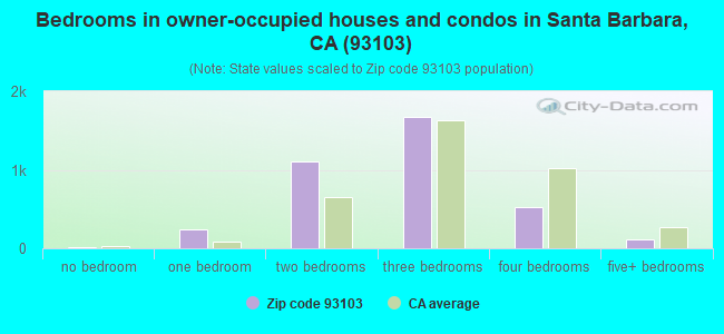 Bedrooms in owner-occupied houses and condos in Santa Barbara, CA (93103) 