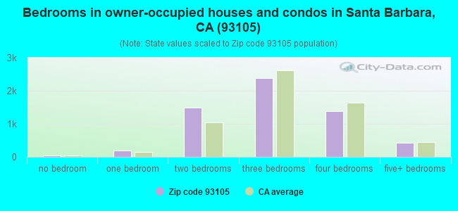 Bedrooms in owner-occupied houses and condos in Santa Barbara, CA (93105) 
