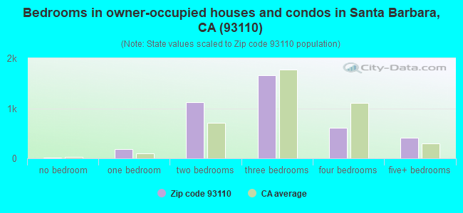 Bedrooms in owner-occupied houses and condos in Santa Barbara, CA (93110) 