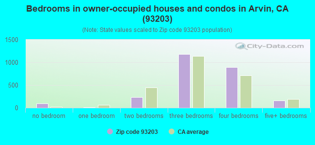 Bedrooms in owner-occupied houses and condos in Arvin, CA (93203) 
