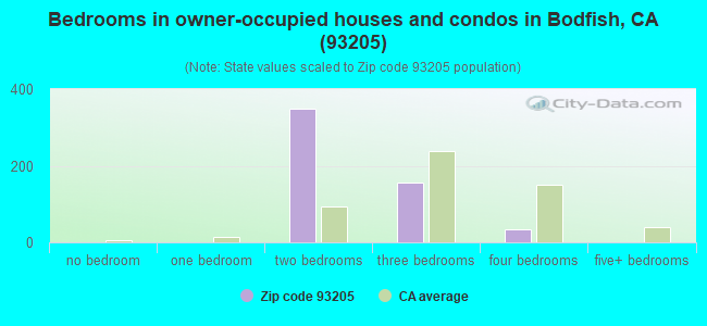Bedrooms in owner-occupied houses and condos in Bodfish, CA (93205) 