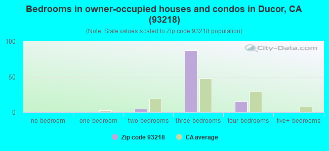 Bedrooms in owner-occupied houses and condos in Ducor, CA (93218) 