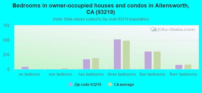 Bedrooms in owner-occupied houses and condos in Allensworth, CA (93219) 