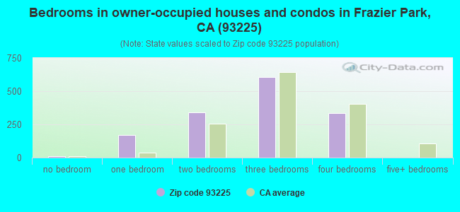 Bedrooms in owner-occupied houses and condos in Frazier Park, CA (93225) 