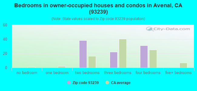 Bedrooms in owner-occupied houses and condos in Avenal, CA (93239) 