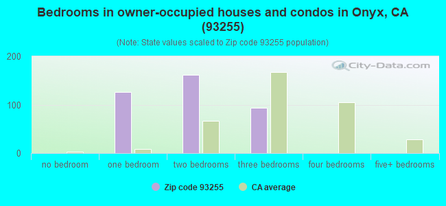 Bedrooms in owner-occupied houses and condos in Onyx, CA (93255) 