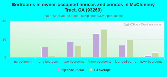 Bedrooms in owner-occupied houses and condos in McClenney Tract, CA (93260) 