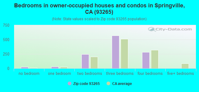 Bedrooms in owner-occupied houses and condos in Springville, CA (93265) 