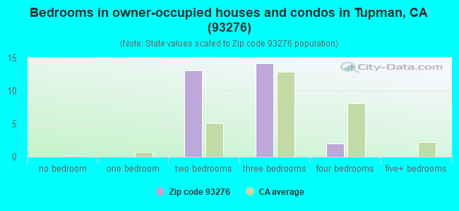 Bedrooms in owner-occupied houses and condos in Tupman, CA (93276) 