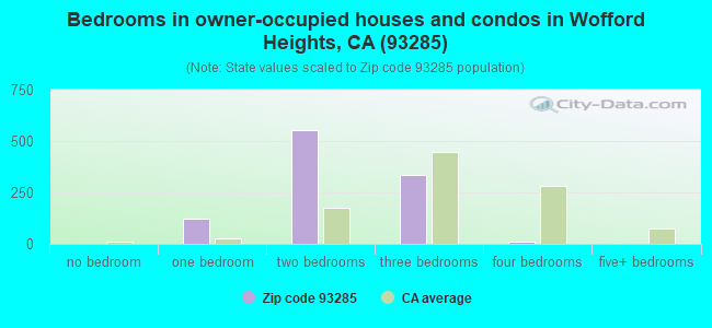 Bedrooms in owner-occupied houses and condos in Wofford Heights, CA (93285) 