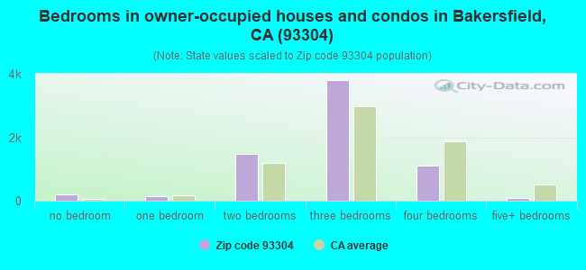 Bedrooms in owner-occupied houses and condos in Bakersfield, CA (93304) 