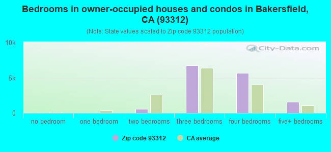 Bedrooms in owner-occupied houses and condos in Bakersfield, CA (93312) 