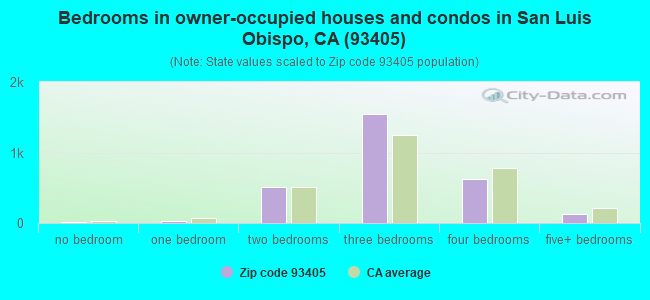 Bedrooms in owner-occupied houses and condos in San Luis Obispo, CA (93405) 
